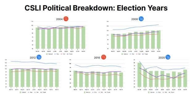 CSLI Political Breakdown: Election Years 2004, 2008, 2012, 2016 and 2020