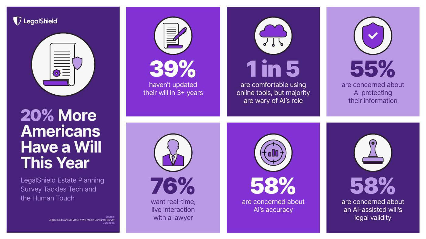 LegalShield Estate Planning Survey Tackles Tech and the Human Touch